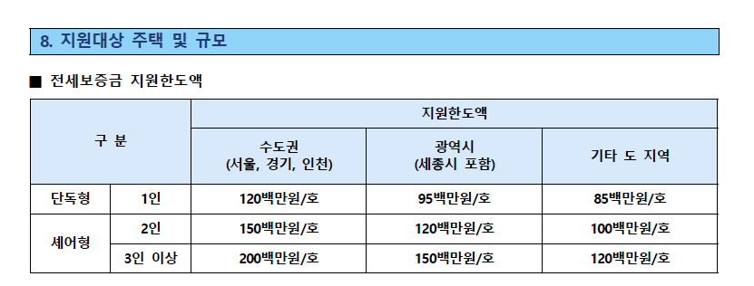2026년 청년 전세임대 1순위 지원 규모