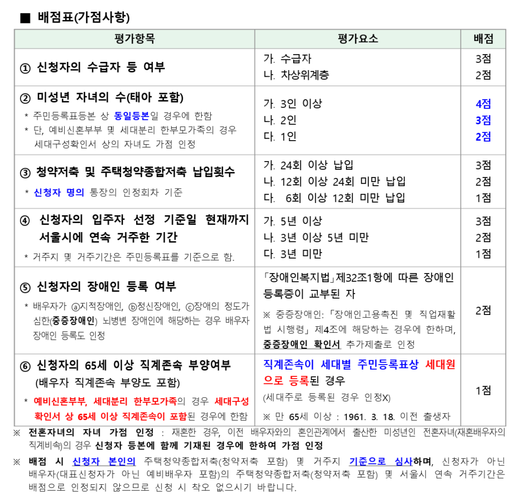 SH 신혼신생아 매입임대주택 가점표