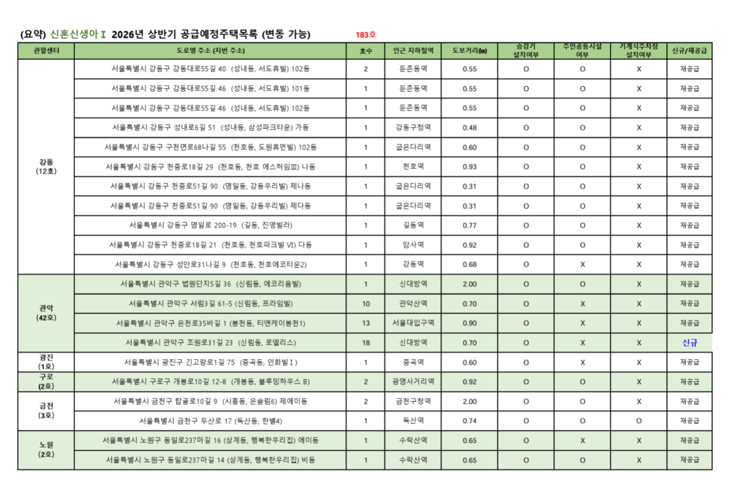 SH 신혼신생아 매입임대 주택목록표